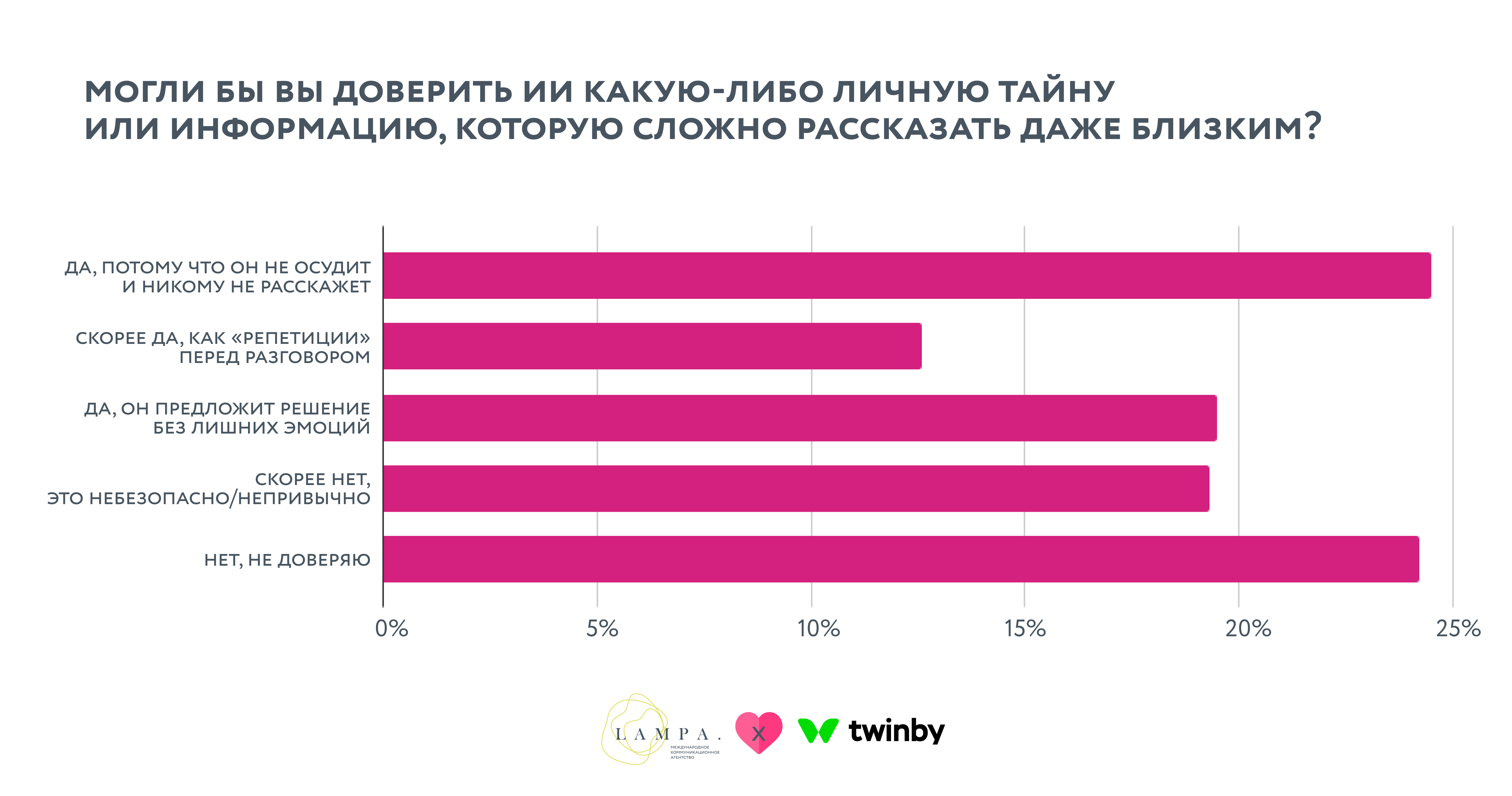 Исследование LAMPA х Twinby: инфографика 2