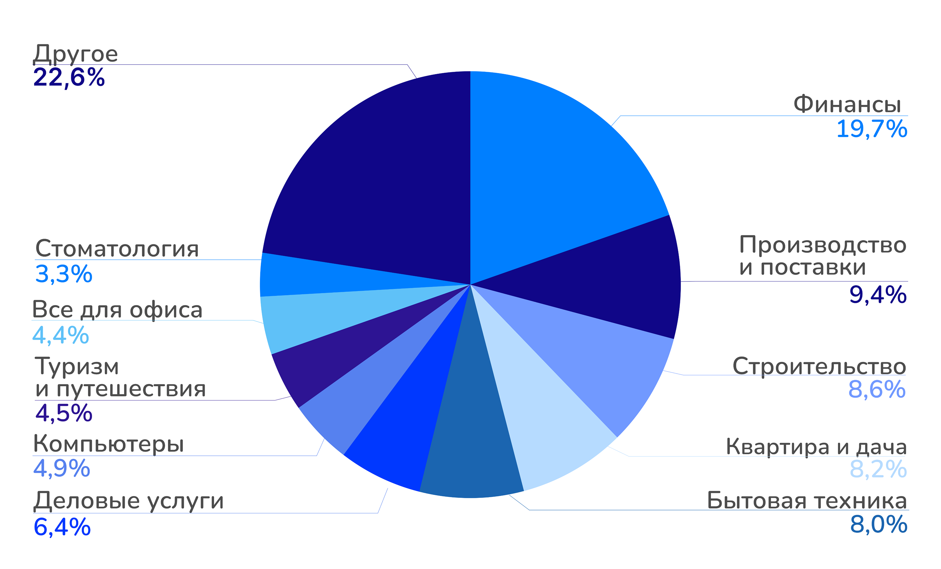 Распределение бюджетов на ссылочное продвижение
