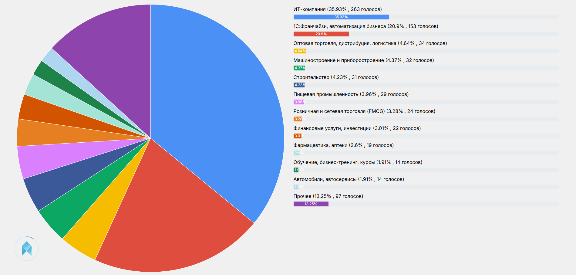 Сфера деятельности компании (732 голоса)