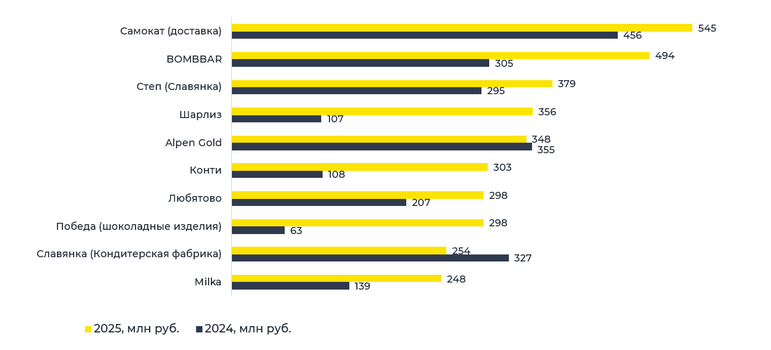 Топ-10 рекламодателей по объему медиаинвестиций за 2025 г., млн руб.