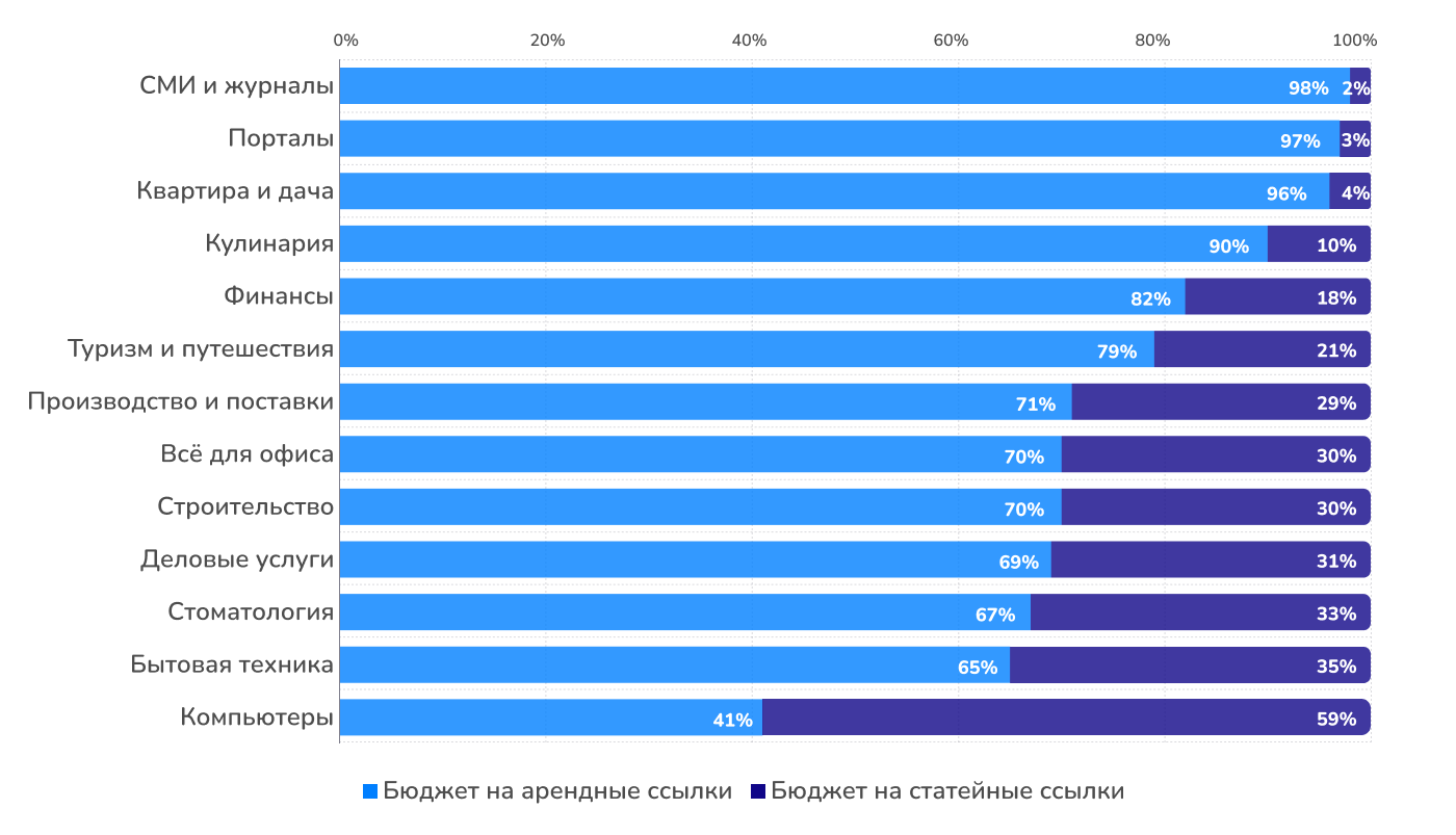 Арендные и статейные ссылки в разных нишах