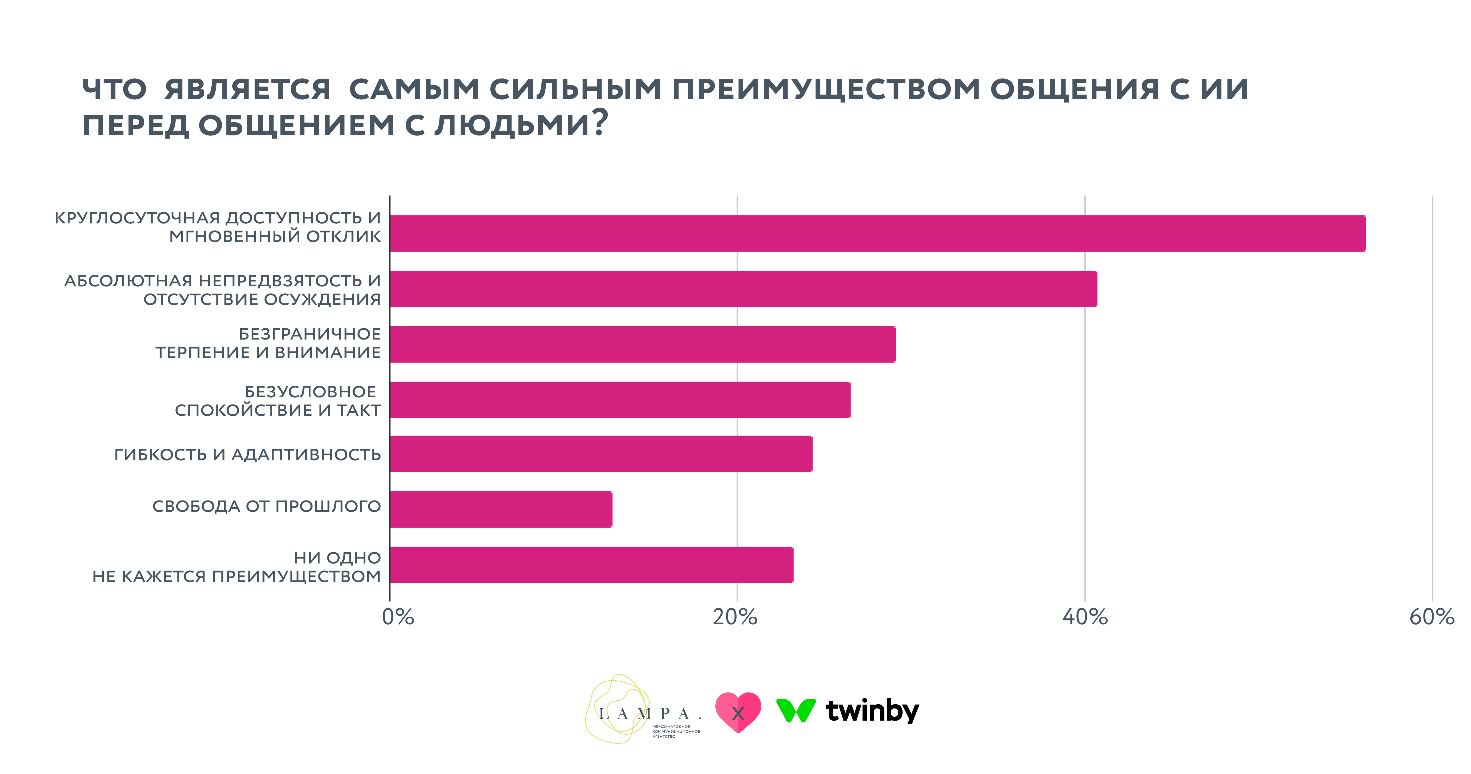 Исследование LAMPA х Twinby: инфографика 4