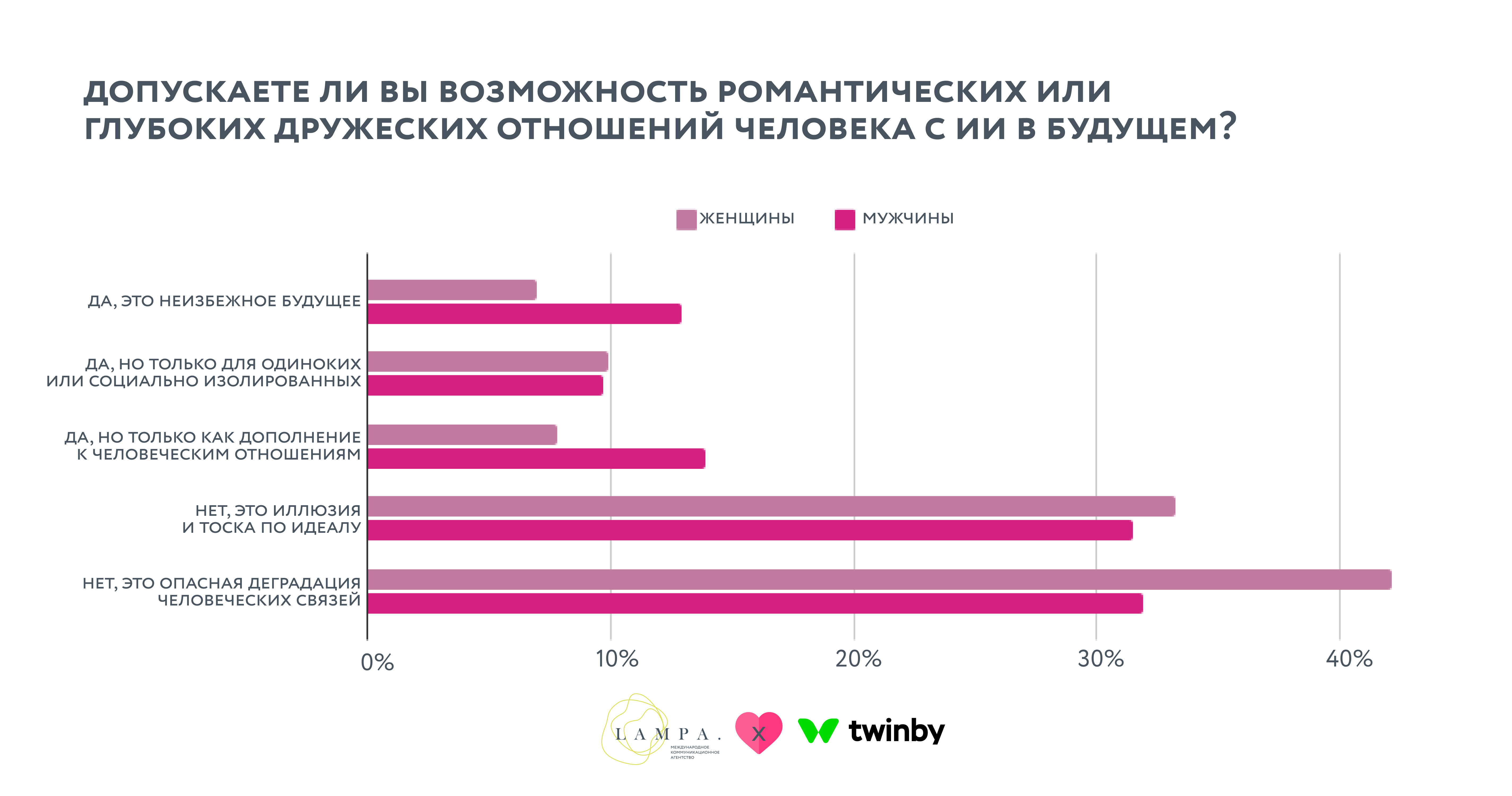 Исследование LAMPA х Twinby: инфографика 5