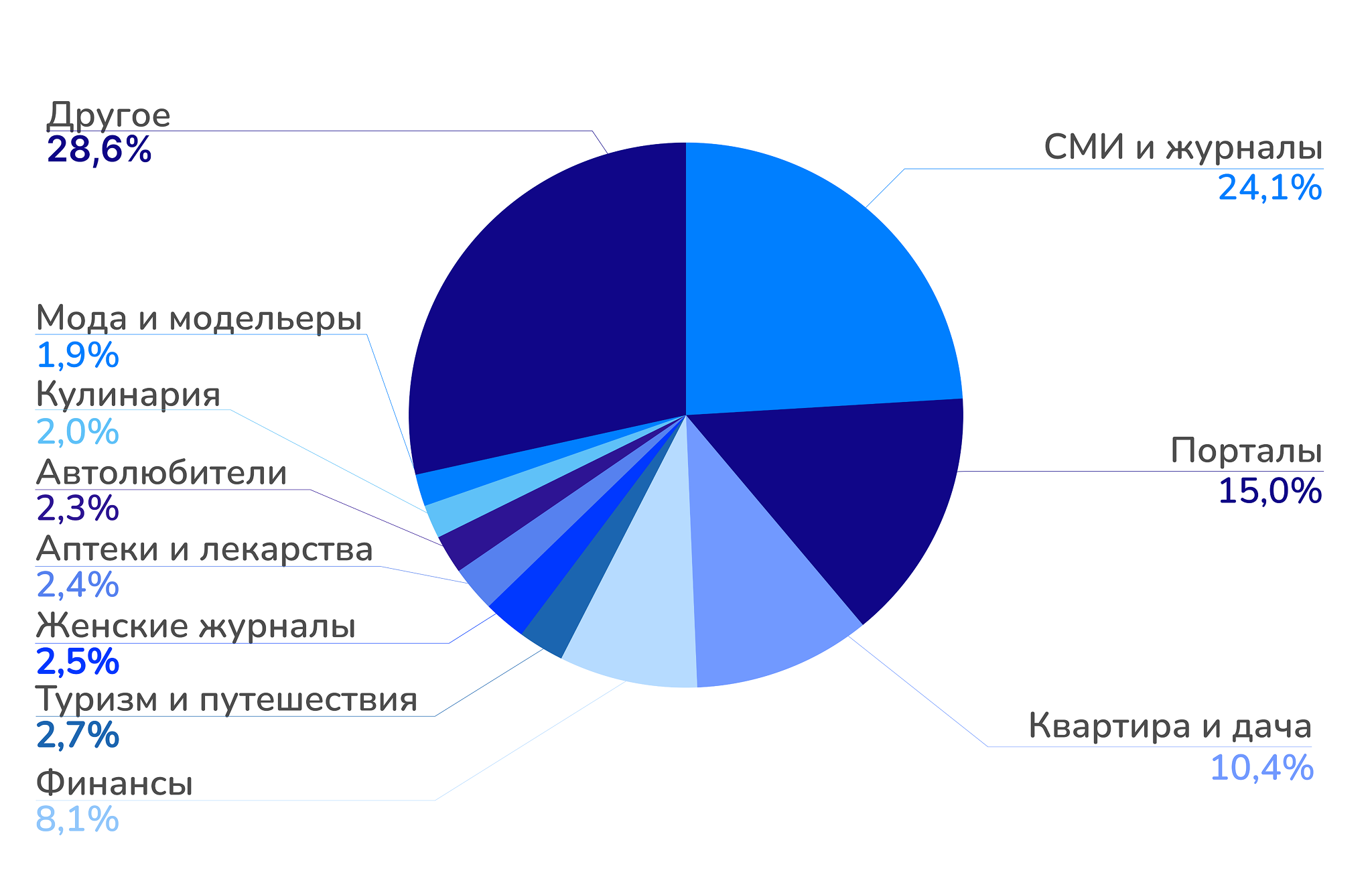 Тематики сайтов, на которых чаще всего размещают ссылки