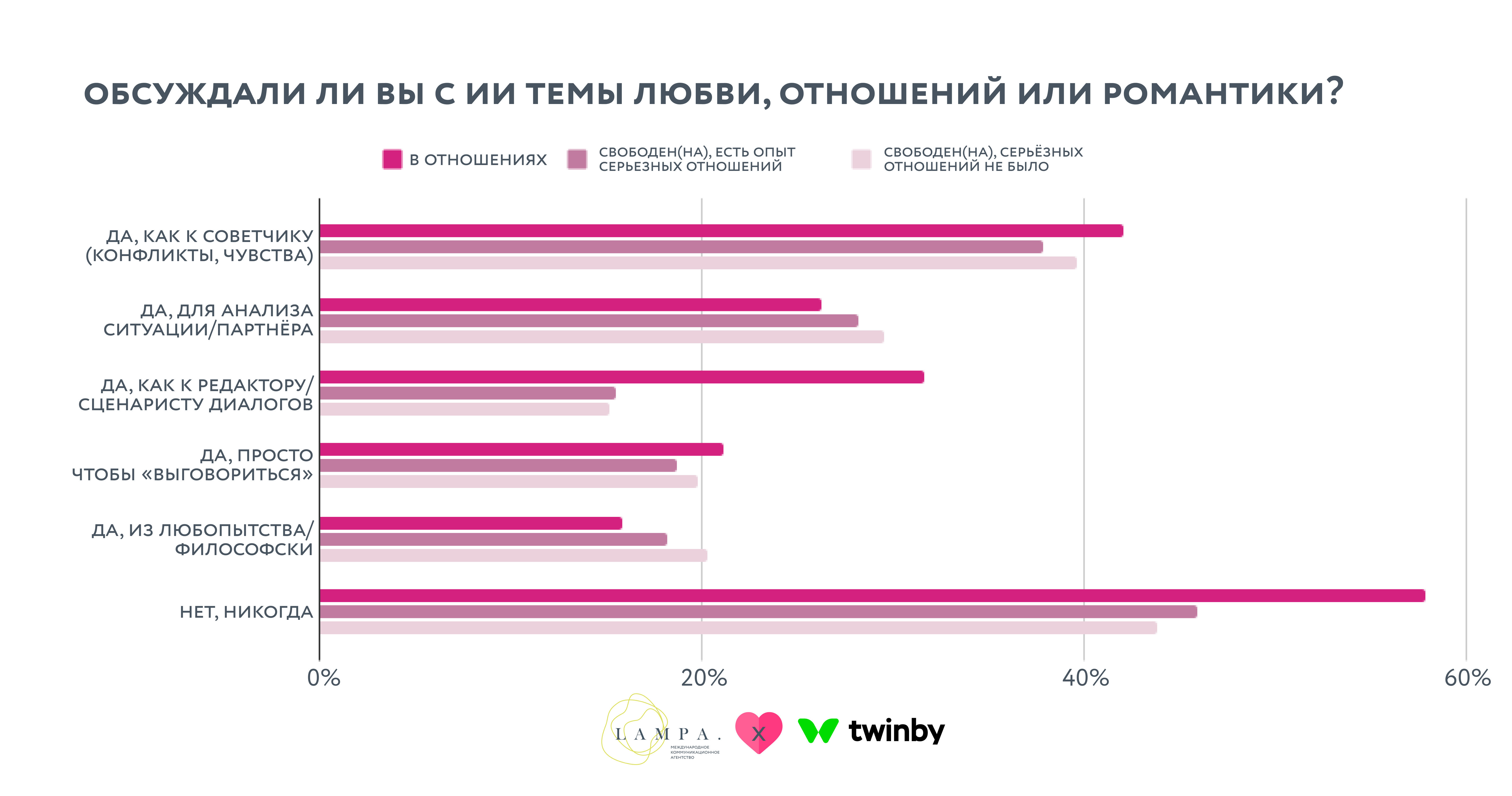 Исследование LAMPA х Twinby: инфографика 3