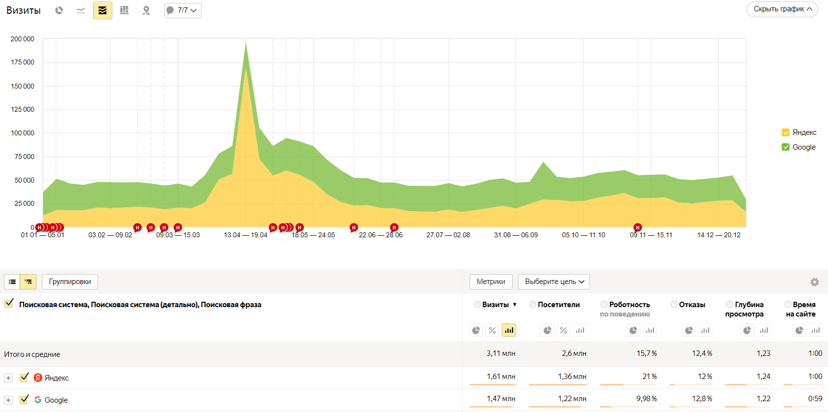 160% к поисковому трафику для автомобильного портала – кейс