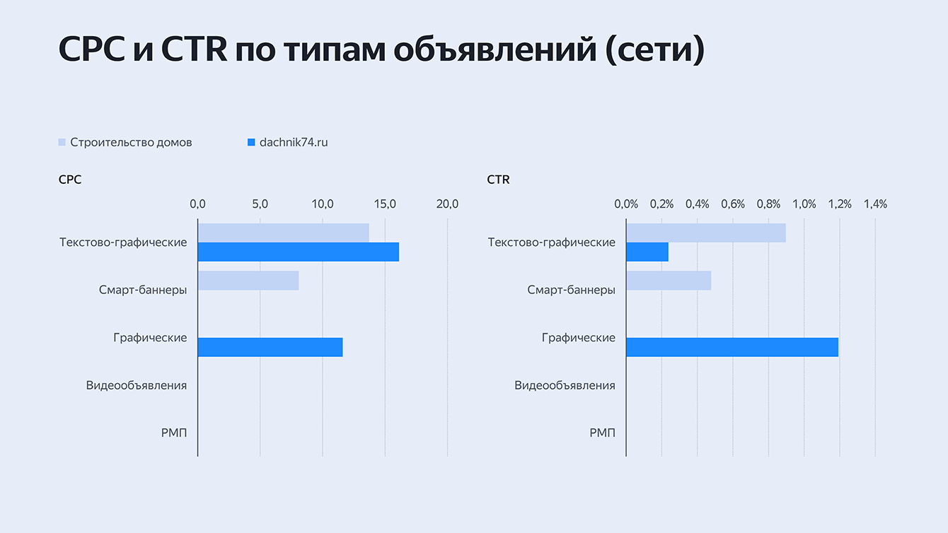 Лиды на строительство домов за 3500 рублей – кейс