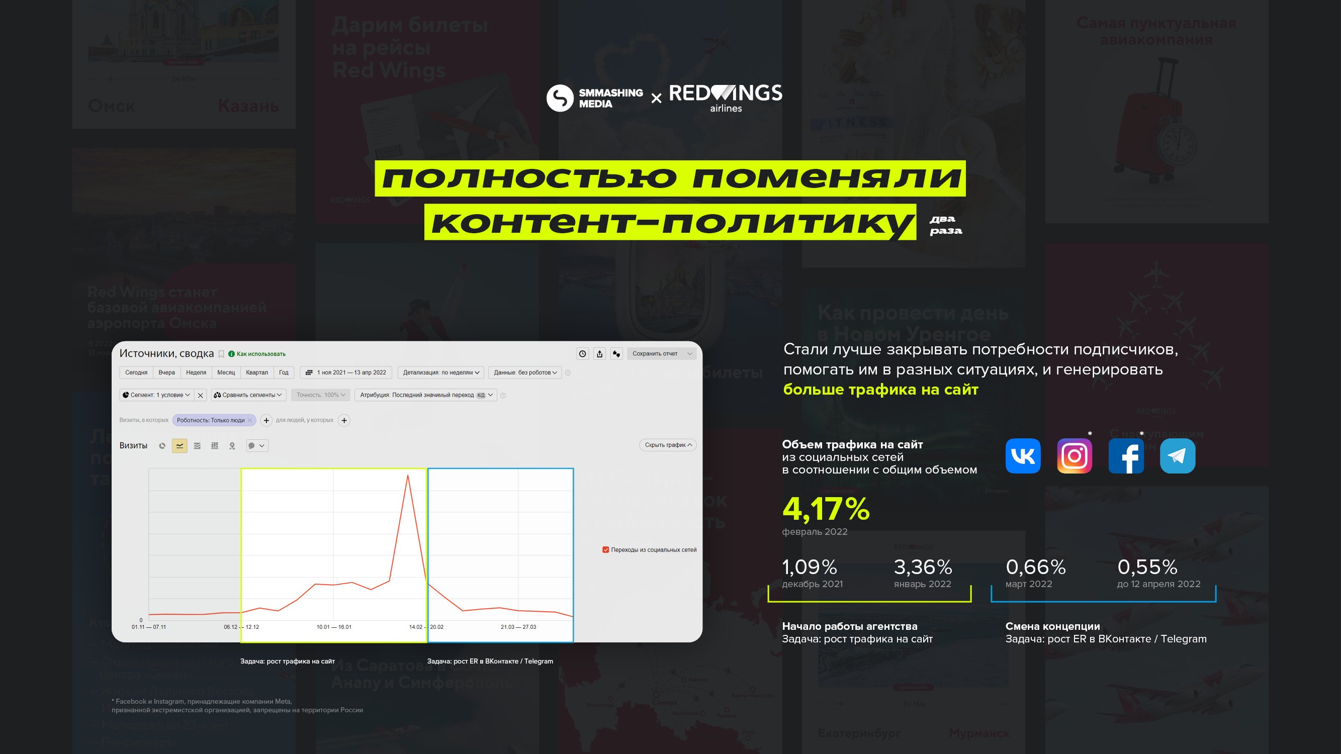 Соединяем города» — новая SMM-концепция авиакомпании Red Wings – кейс