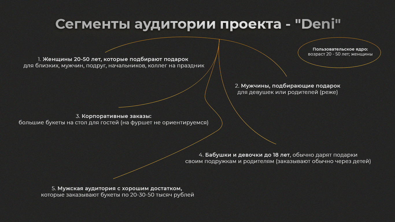 Кейс. Магазин съедобных букетов Deni в Курске: Снизили стоимость  привлечения нового клиента на 46% – кейс