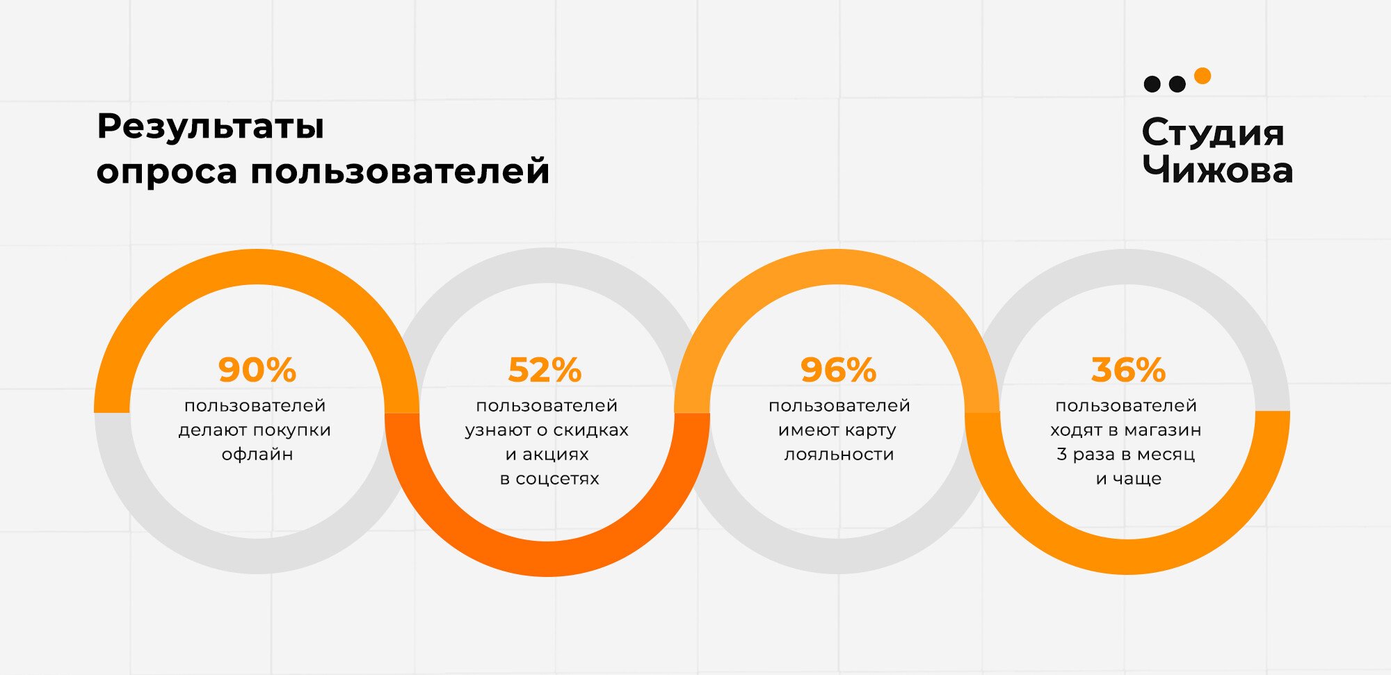 Сделай результат. Исследование аудитории черной пятницы. Сегмент пользователей покупающий в офлайне.