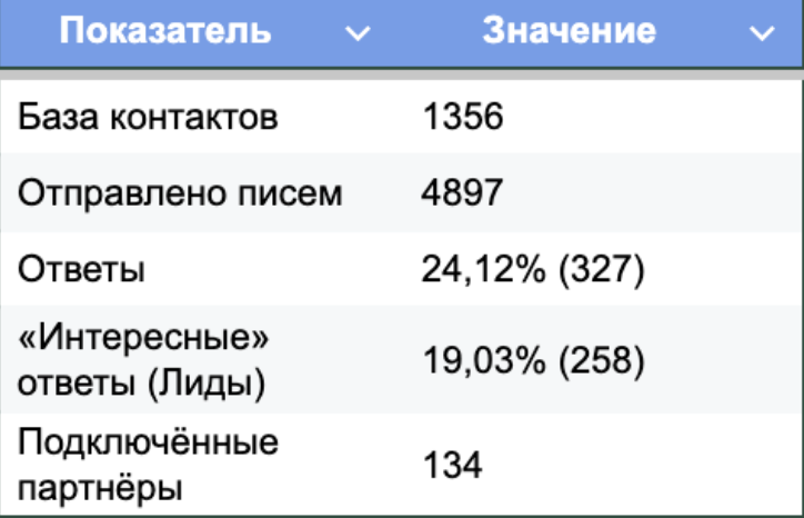 Как найти рекламодателей и партнеров для площадки через холодную рассылку
