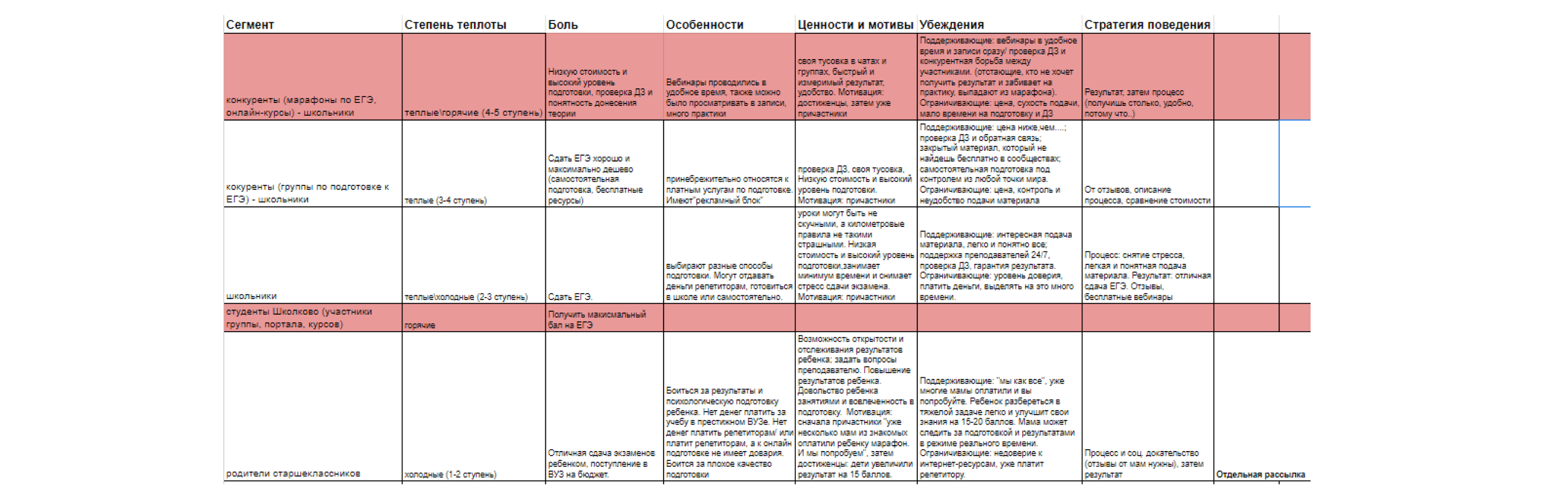 Чат-бот с продажей онлайн-марафона подготовки к ЕГЭ по математике с ROI  278% – кейс