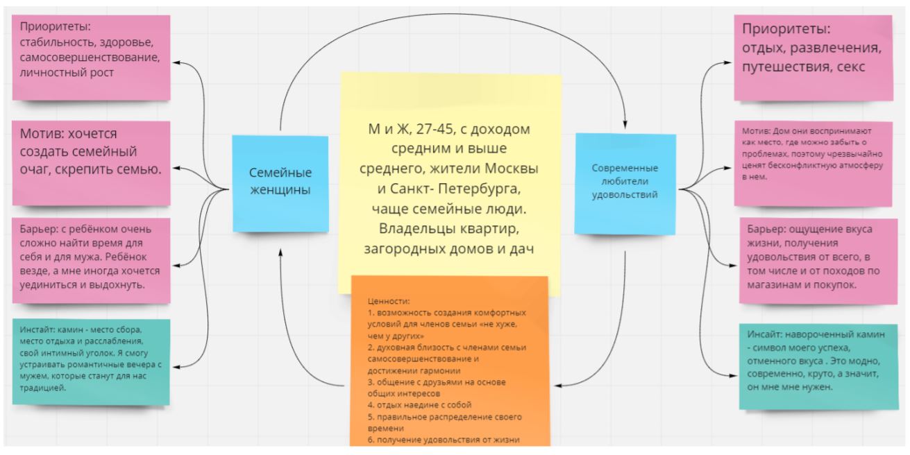 475 лидов из Инстаграм для биокаминов. 3 438 788 выручки с SMM за 12 мес. –  кейс