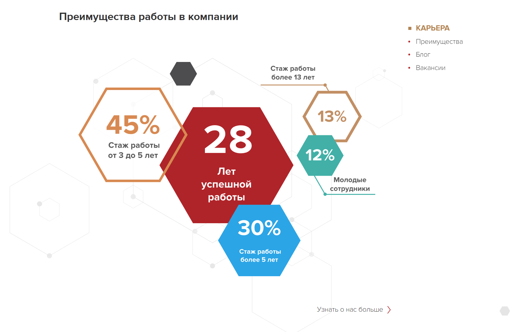 Карьерный портал ржд целевое обучение. Инфографика преимущества компании.