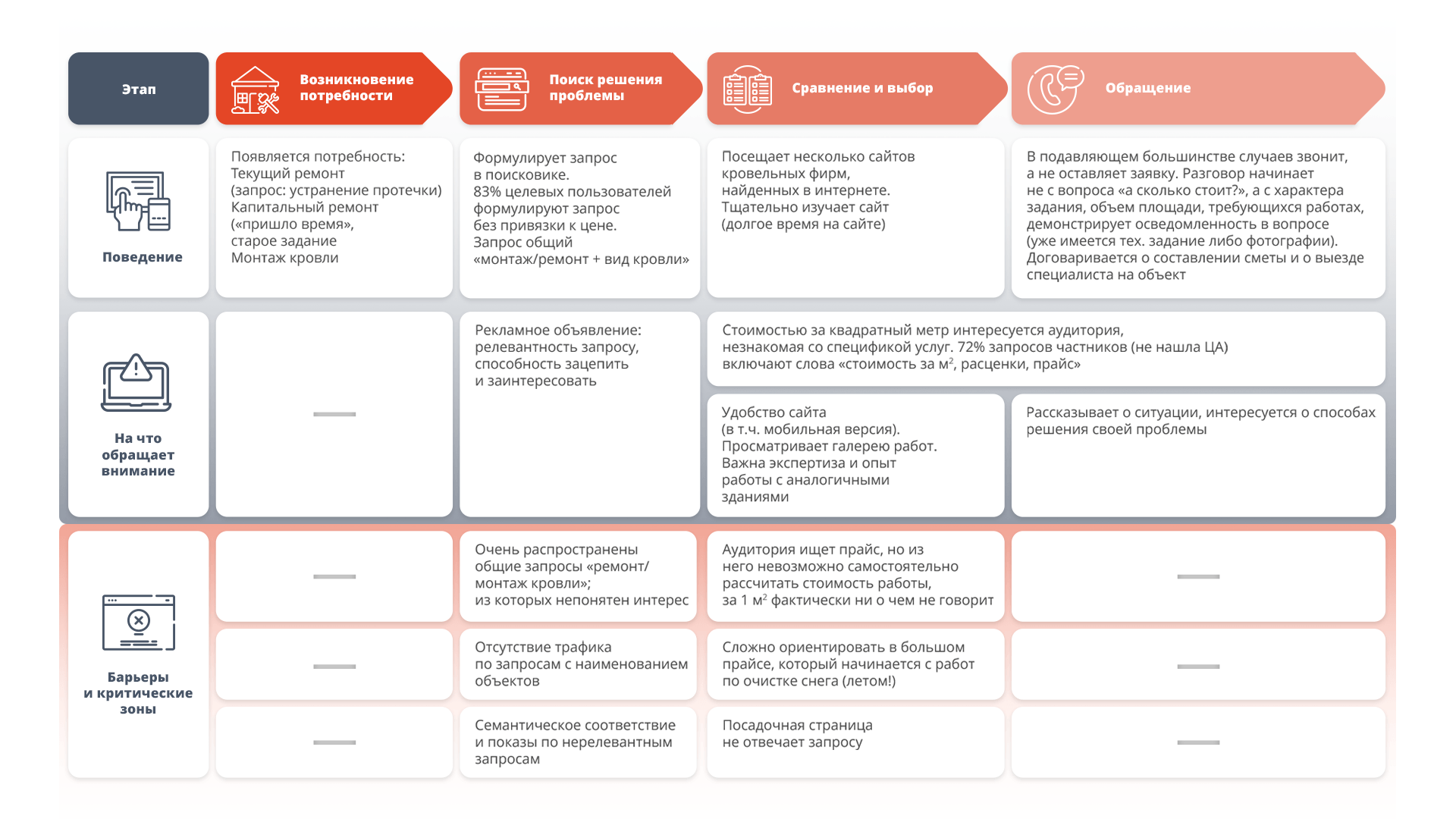 Продвижение строительных работ в сегменте B2B. Как привлечь крупных  заказчиков через Яндекс Директ – кейс