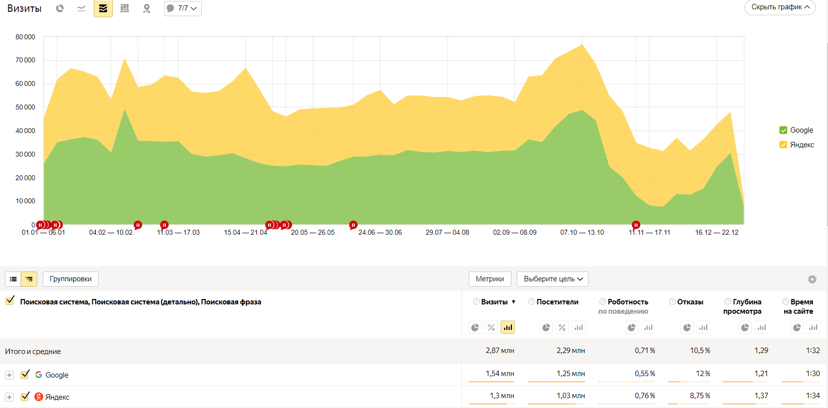 160% к поисковому трафику для автомобильного портала – кейс