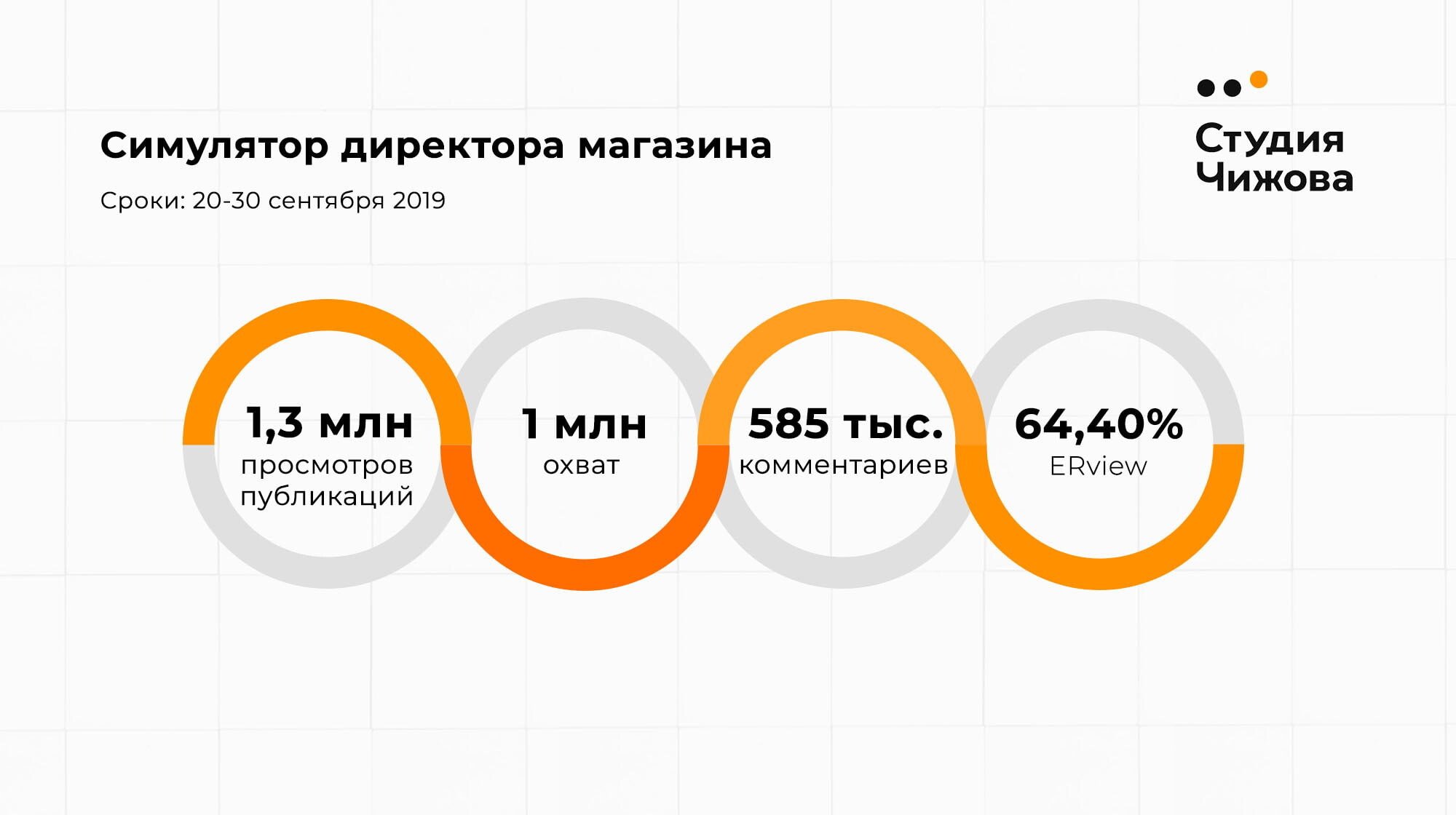 33% к выручке с 1 клиента и первые по вовлечению во ВКонтакте для сети  магазинов товаров для дома – кейс