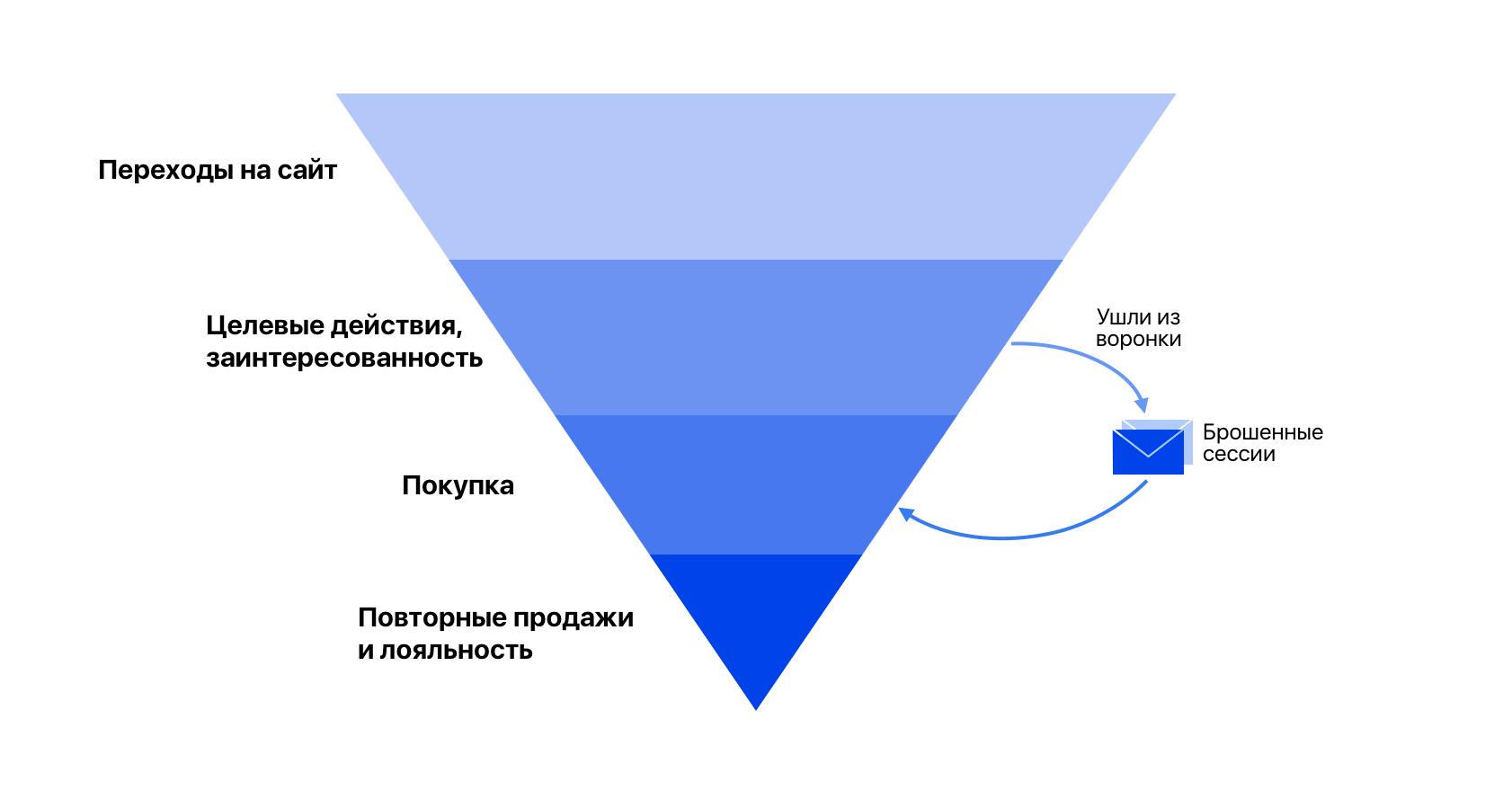 Целевая воронка. Воронка продаж. Воронка целевой аудитории. Картинка воронки продаж.