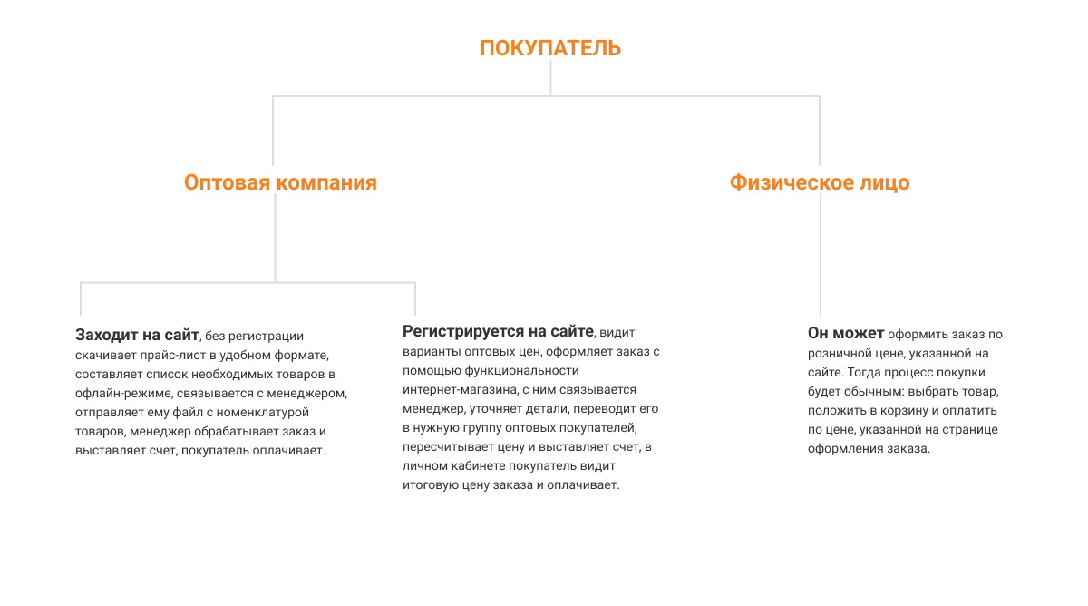 Faison-shop — разработка интернет-магазина мобильных аксессуаров – кейс