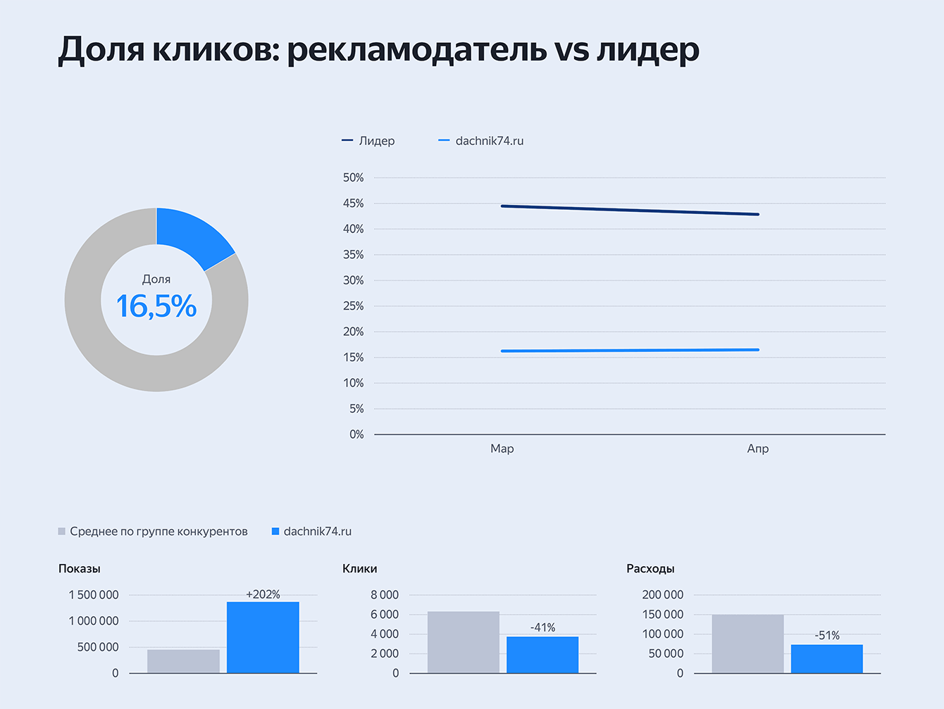 Лиды на строительство домов за 3500 рублей – кейс