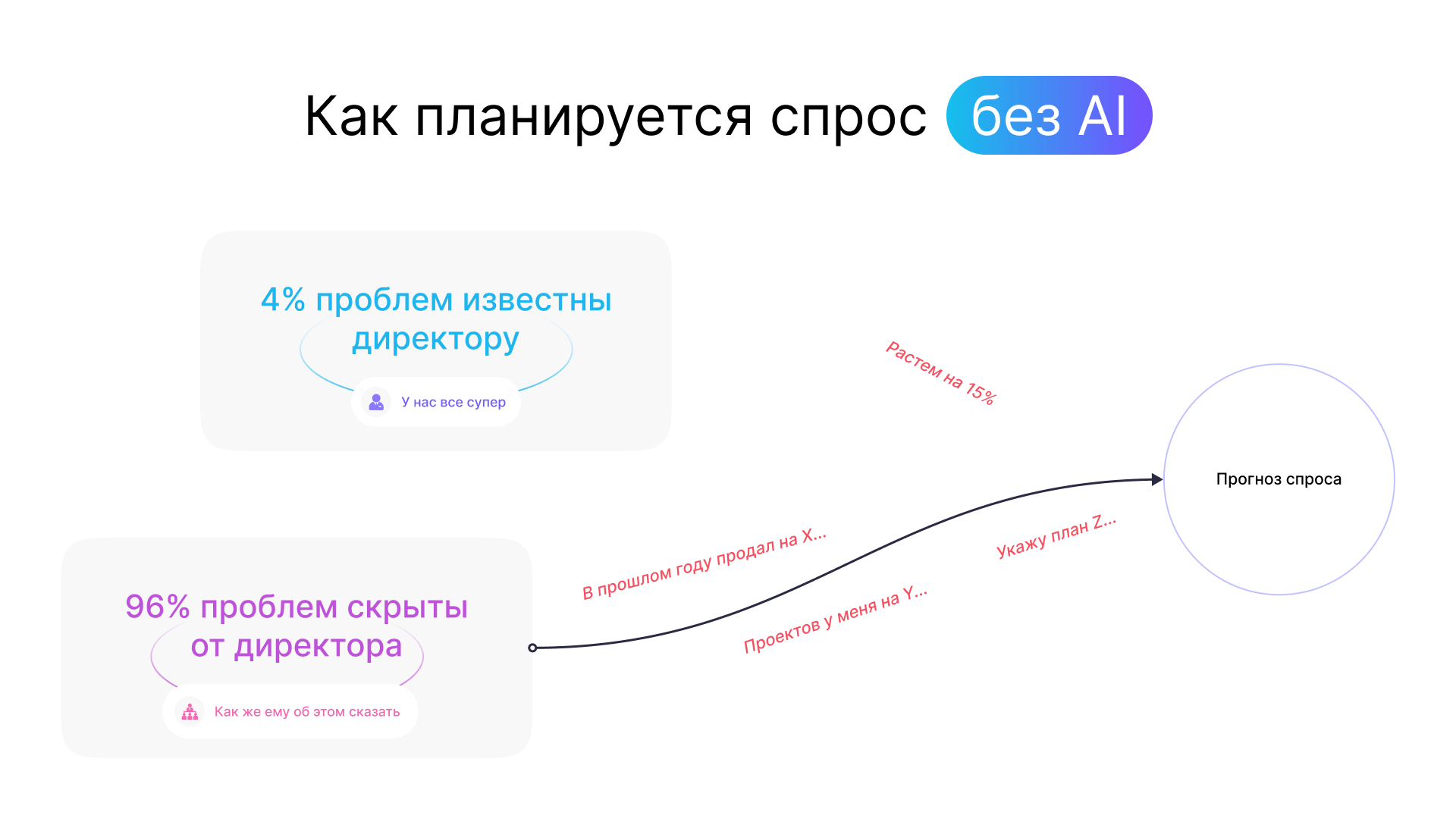 Сделали систему прогнозирования спроса на ML-модели — рост выручки  международной FMCG-компании на 2% – кейс