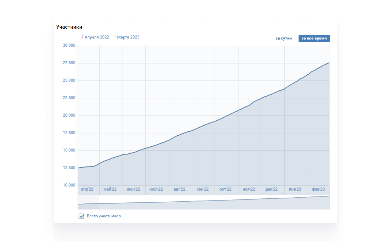 Аудитория соц сетей в России 2022