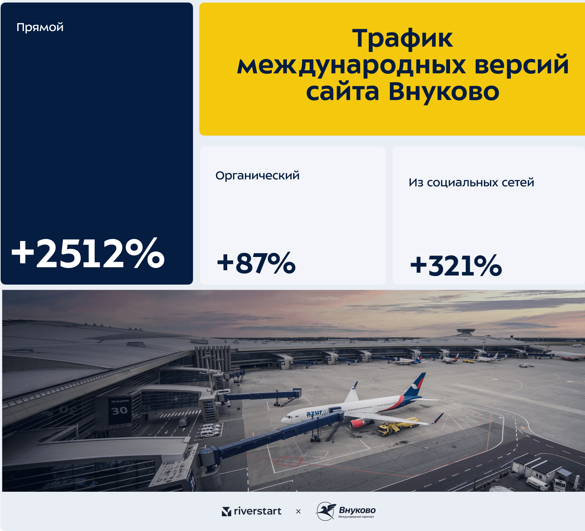 Новый сайт аэропорта Внуково на английском и китайском: +2512% прямого  трафика и +501% мобильного – кейс