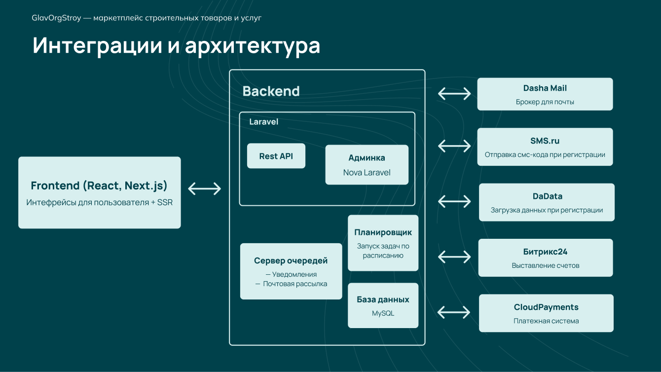 GlavOrgStroy — строительный маркетплейс с функциональным личным кабинетом и  каталогом – кейс