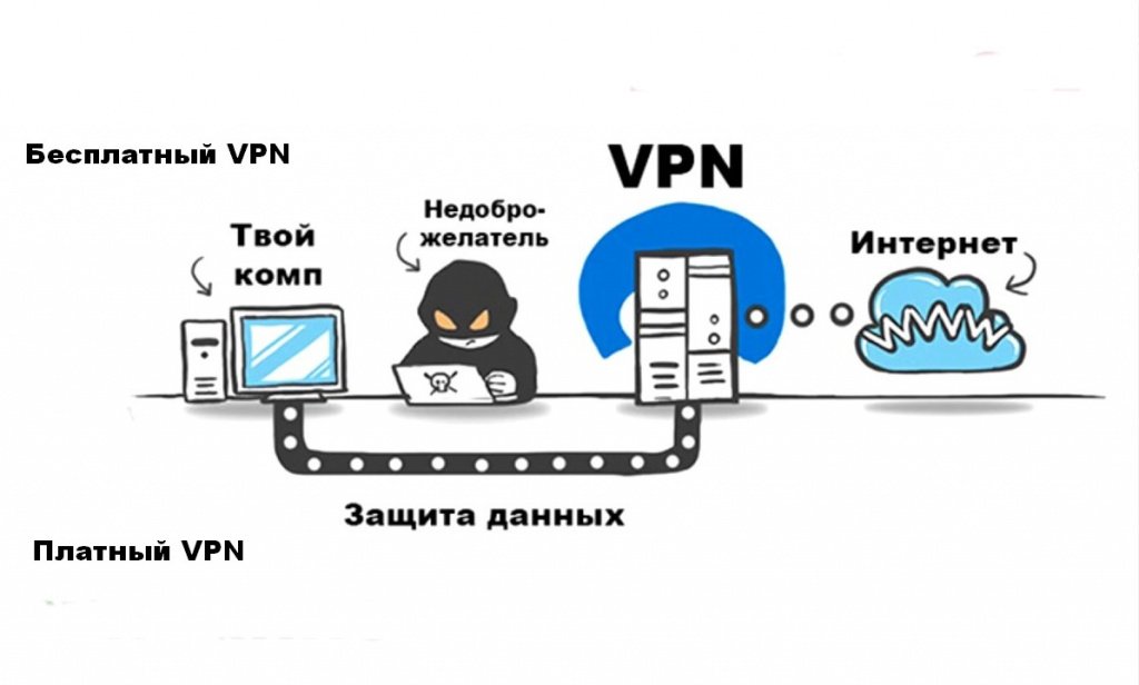 Работающий впн без регистрации. Схема работы VPN. VPN обход блокировки. Как обойти блокировку сайта. Как VPN обходит блокировки.