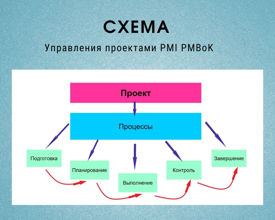 Стандарт PMI PMBoK: что это такое и как он помогает в управлении проектами
