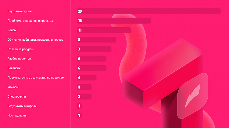 Что говорят о телеграм-каналах 14 топовых диджитал-агентств? Получили 85 ответов от аудитории ребят.