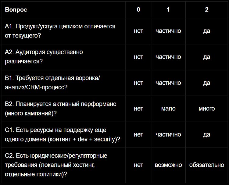 Когда бизнесу нужен один сайт, а когда — десять?
