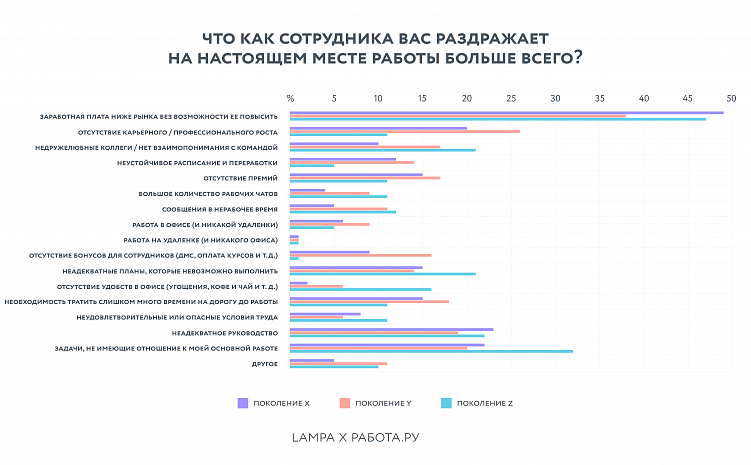 LAMPA x Работа.ру: зумеров раздражают тестовые, а поколение X и миллениалы — идеальные сотрудники
