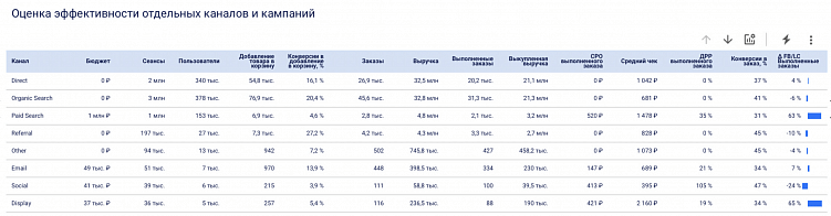 Пример Performance отчета DataGo!