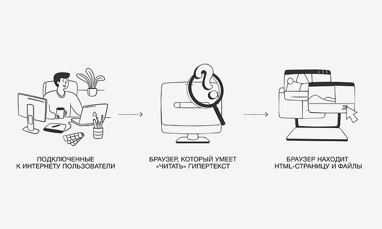 Как создать сайт: обзор основных технологий, используемых для веб-разработки