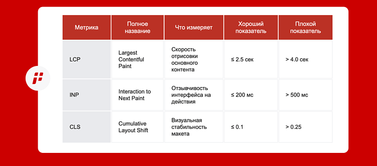 Core Web Vitals: как измерять и улучшать скорость загрузки сайта в 2026 году