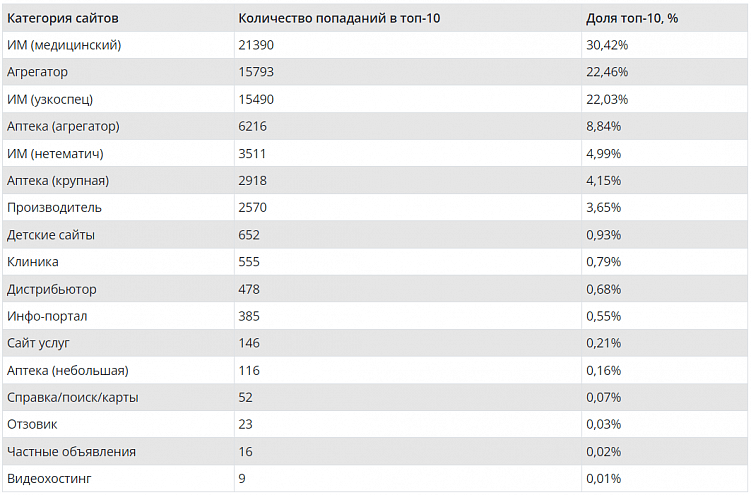 Абсолютные значения количества попаданий различных категорий сайтов в топ-10 по всем запросам и их общая доля.