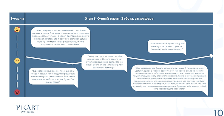  Отрывок из исследования: отмечаем, что и как говорят пациенты, посетившие клинику. Фиксируем положительную, нейтральную и негативную обратную связь  
