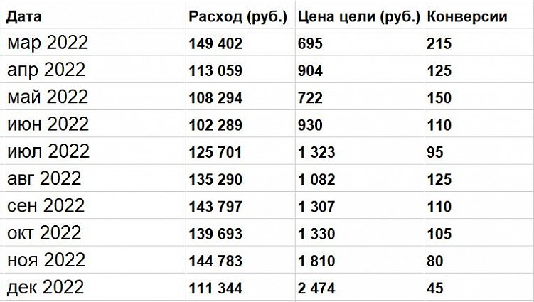 Статистика эффективности рекламных кампаний за период март-декабрь 2022.