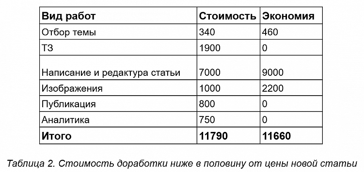 Как обновлять контент, чтобы сэкономить деньги и привлечь больше читателей