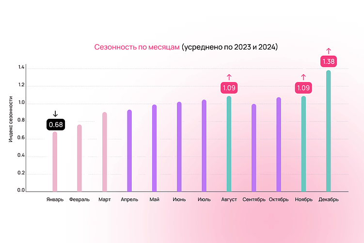 Когда россияне тратят на красоту больше всего