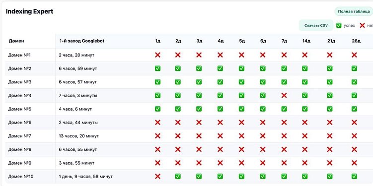 Тест индексаторов ссылок 2025: SpeedyIndex снова впереди по скорости и цене