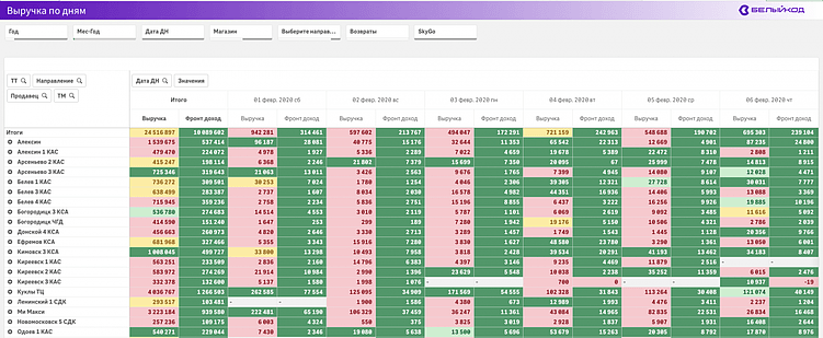 Проблему розничных сетей решают готовые наборы дашбордов: BI для малых и средних компаний