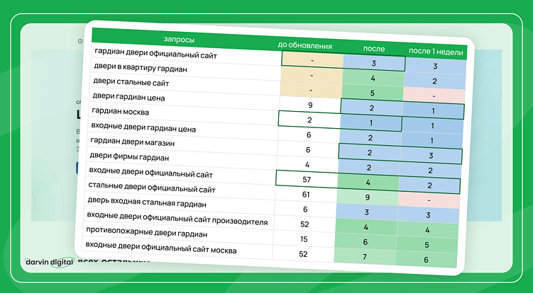 Основные ключи усилились. Просадки минимальны и не выбивают из ТОП-10. Явный рост по брендовым фразам.