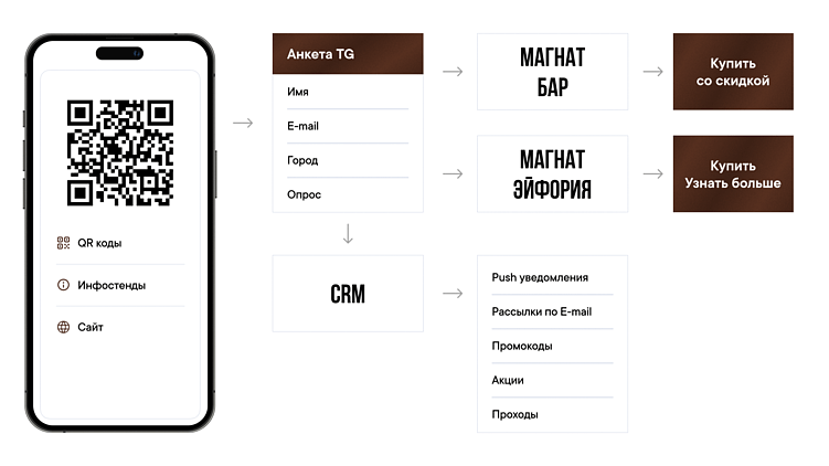 Сладкий Mini App Telegram: как создать мини-ап для промо и собрать базу