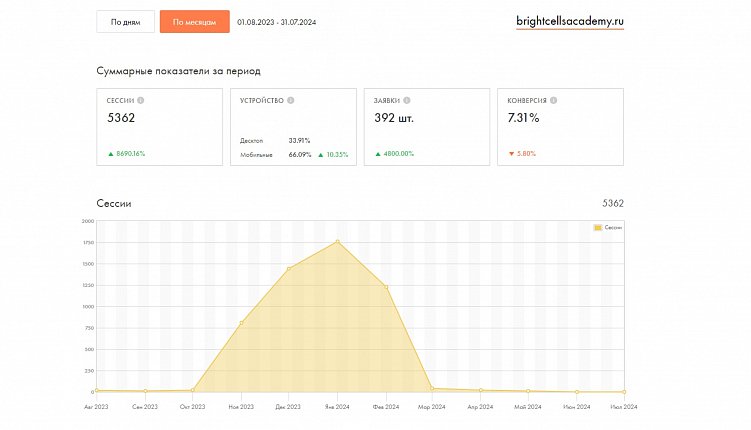 Кейсы успешных проектов