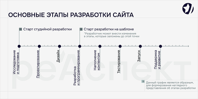 Основные этапы разработки сайта