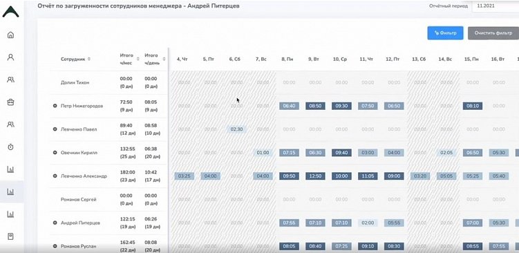 Делаем своё, пока сервисы уходят из РФ. Как IT-компания сделала свой трекер окупаемости проектов