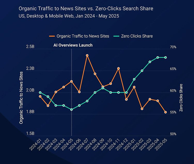 https://www.seroundtable.com/similarweb-google-zero-click-search-growth-39706.html