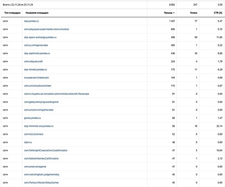 Закрой меня, если сможешь: как случайные клики тратят бюджет в РСЯ
